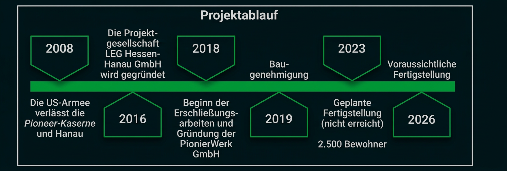 Zeitleiste zum Projektablauf von 2008 bis 2026 mit Bauphasen und geplanten Fertigstellungen.